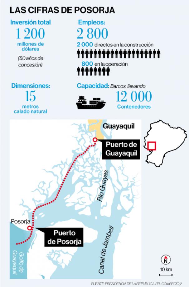 GOBIERNO ECUATORIANO CONCESIONA POR 50 AÑOS EL PUERTO DE POSORJA