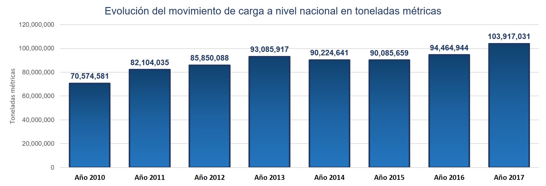 MOVIMIENTO DE CARGA PORTUARIA A NIVEL NACIONAL REFLEJÓ LA CIFRA MÁS ALTA EN 7 AÑOS