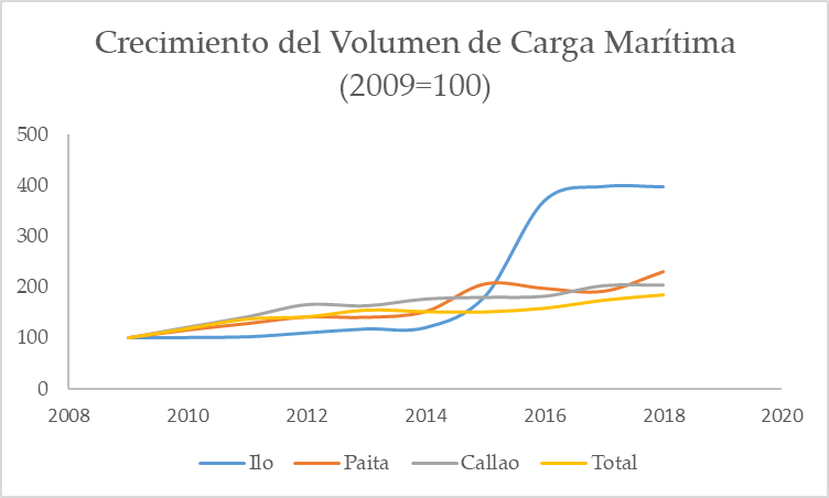 Los Depósitos Temporales y la Eficiencia de las Operaciones Portuarias